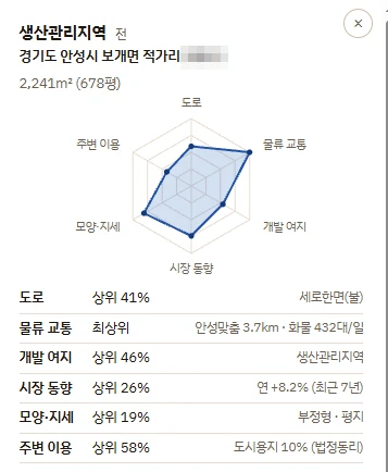 필지 카드. 경기도 안성시 보개면의 생산관리지역 2,241㎡ 필지를 여섯 축 레이더로 그리고, 축마다 또래 필지 대비 백분위와 원값(세로한면(불) · 화물 432대/일 · 부정형·평지)을 적어 준다