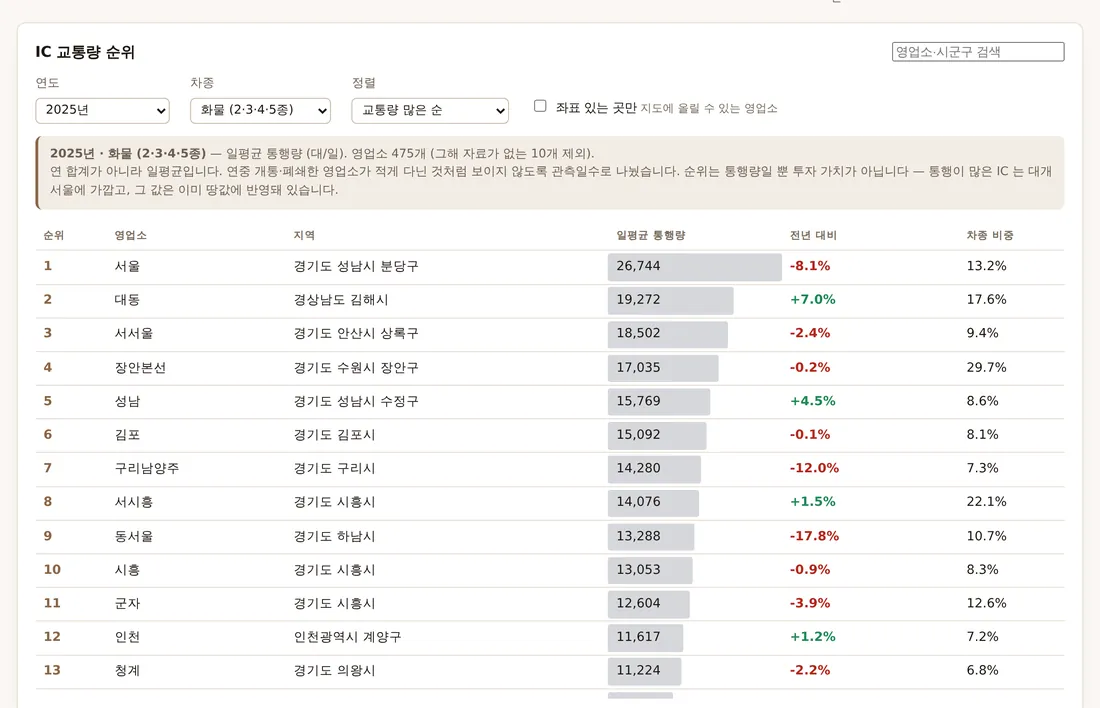 IC 교통량 순위 표. 연도와 차종(화물 2·3·4·5종)을 골라 영업소별 일평균 통행량과 전년 대비 증감을 보여 준다