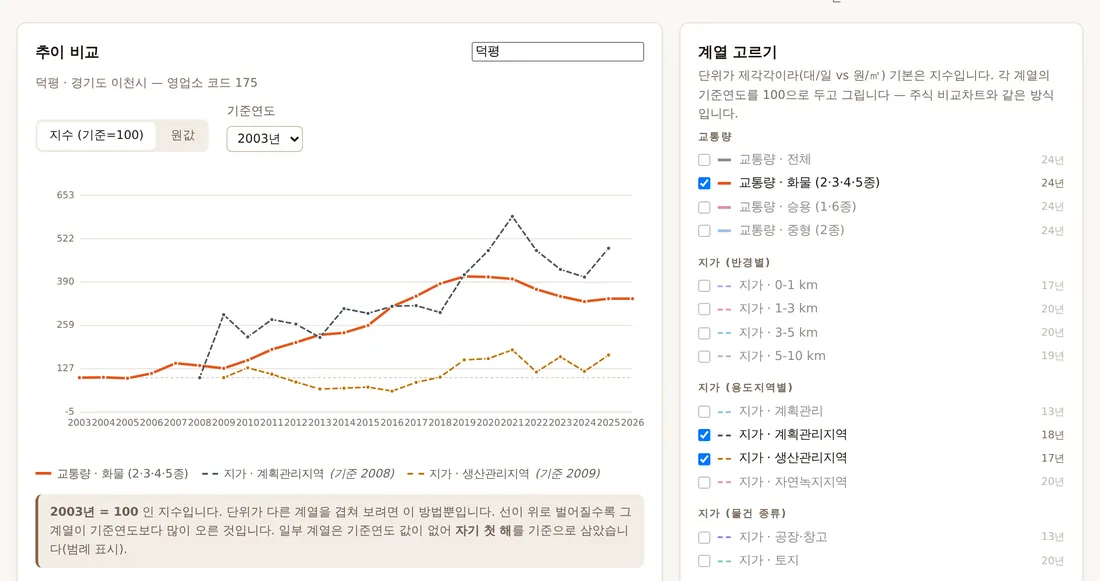 한 영업소의 화물 통행량과 계획관리·생산관리지역 실거래가를 지수로 겹쳐 그린 꺾은선 그래프